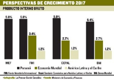 PIB crecería 5.8% en 2017