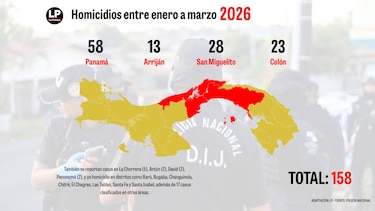Panamá suma 158 homicidios en 2026; autoridades apuntan al crimen organizado