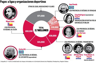 Planilla legislativa en Pandeportes