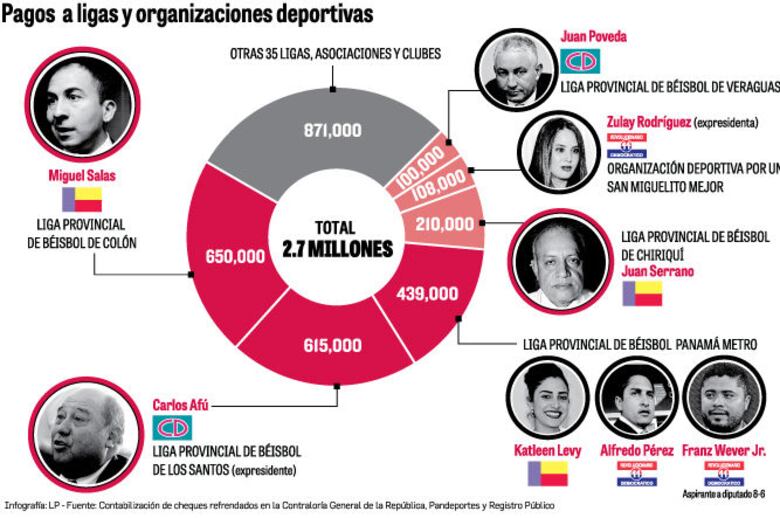 Planilla legislativa en Pandeportes