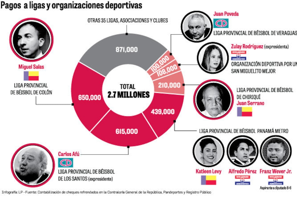 Planilla legislativa en Pandeportes