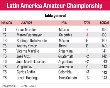 Ordóñez, Carbonell, Álvarez, Tejeira y Durán siguen firmes en el LACC