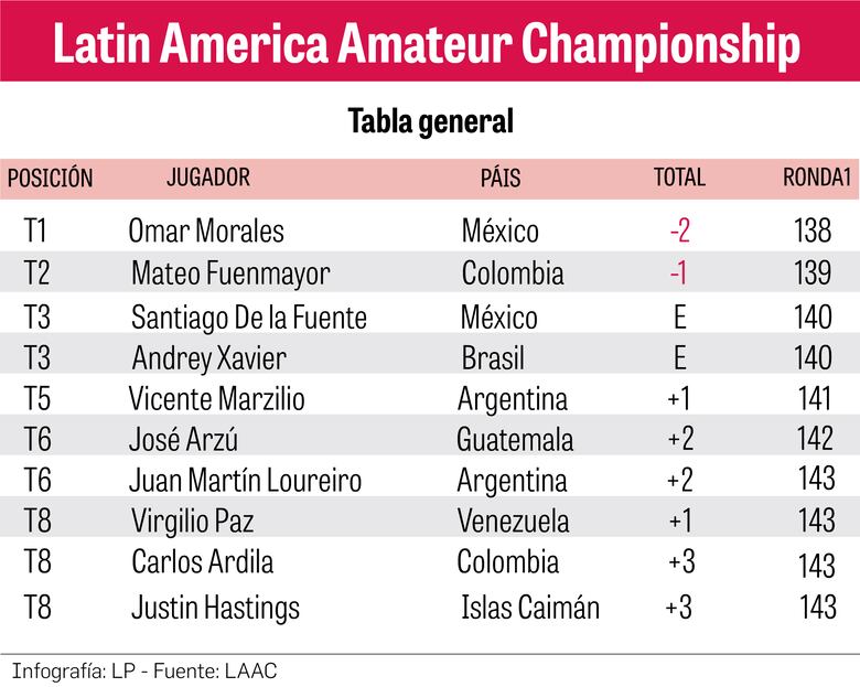 Ordóñez, Carbonell, Álvarez, Tejeira y Durán siguen firmes en el LACC