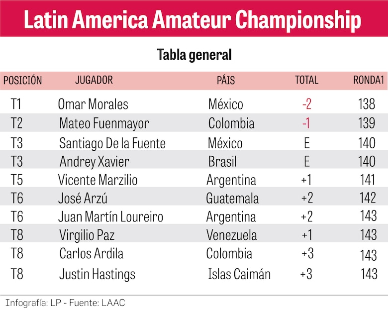Ordóñez, Carbonell, Álvarez, Tejeira y Durán siguen firmes en el LACC
