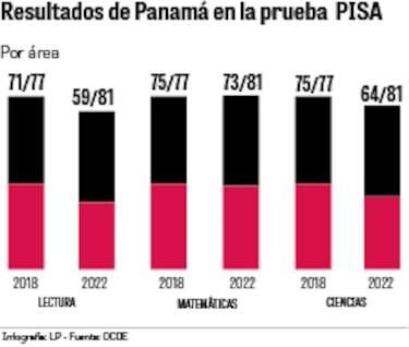 PISA vs. ERCE: dos enfoques de evaluación educativa diferentes