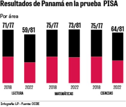 Panamá se retira de la prueba PISA 2025, pese a avances en preparativos