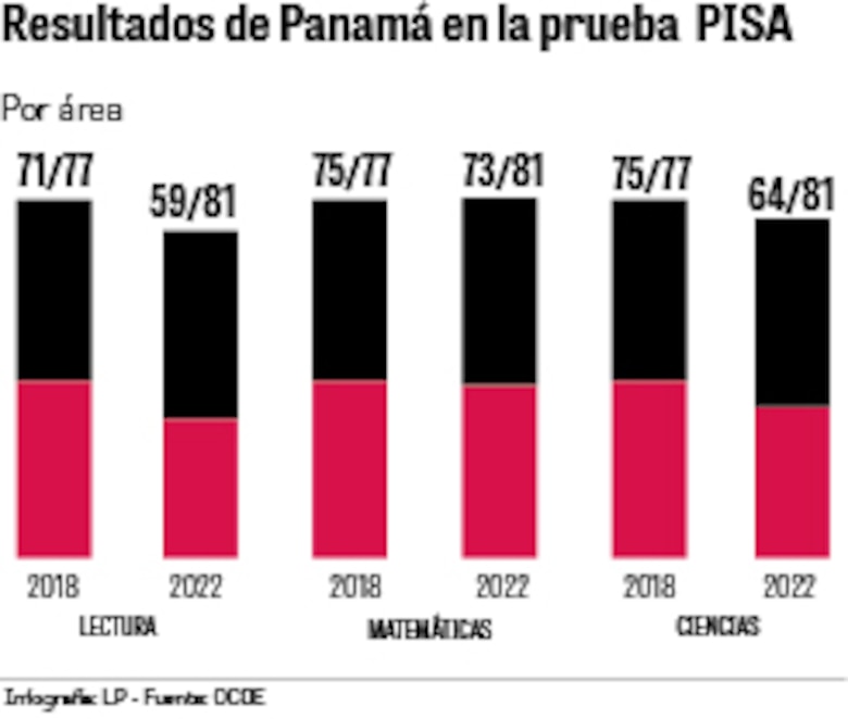 ‘Cada día de interrupción de clases equivale a tres días de pérdida de aprendizaje’: Unesco
