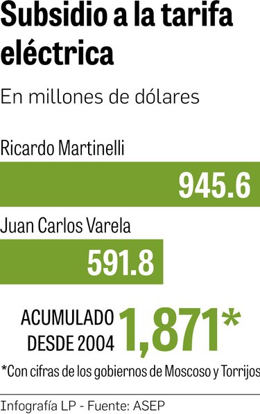 $120 millones para subsidio  a la tarifa entre enero y junio