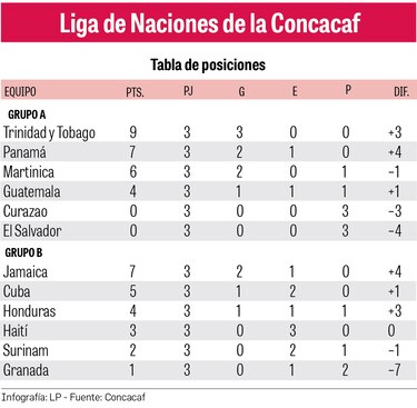 La Roja debe ganar y esperar el resultado de Trinidad y Tobago en la Liga de Naciones