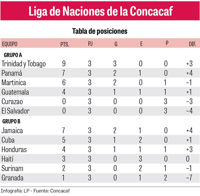 La Roja debe ganar y esperar el resultado de Trinidad y Tobago en la Liga de Naciones