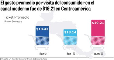 En 15% aumentaron las ventas en supermercados de Centroamérica