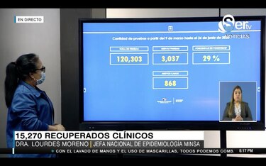 Panamá reporta 29 mil 905 casos de Covid-19; se registran 11 fallecimientos en las últimas 24 horas