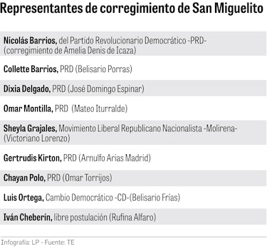 Tres corregimientos de San Miguelito tienen más votantes que pobladores