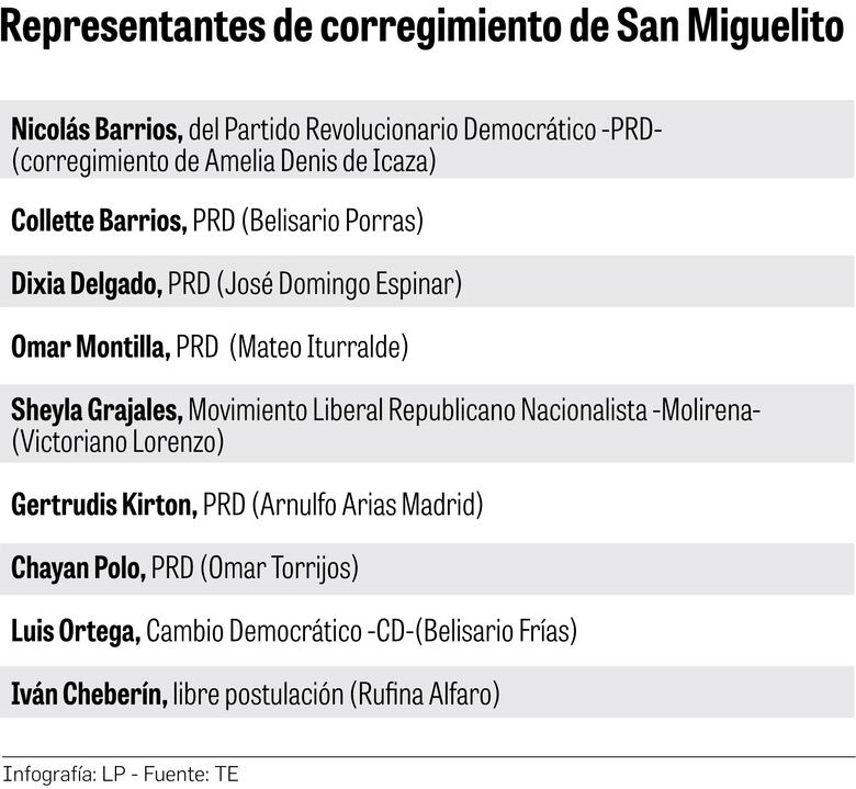 Tres corregimientos de San Miguelito tienen más votantes que pobladores