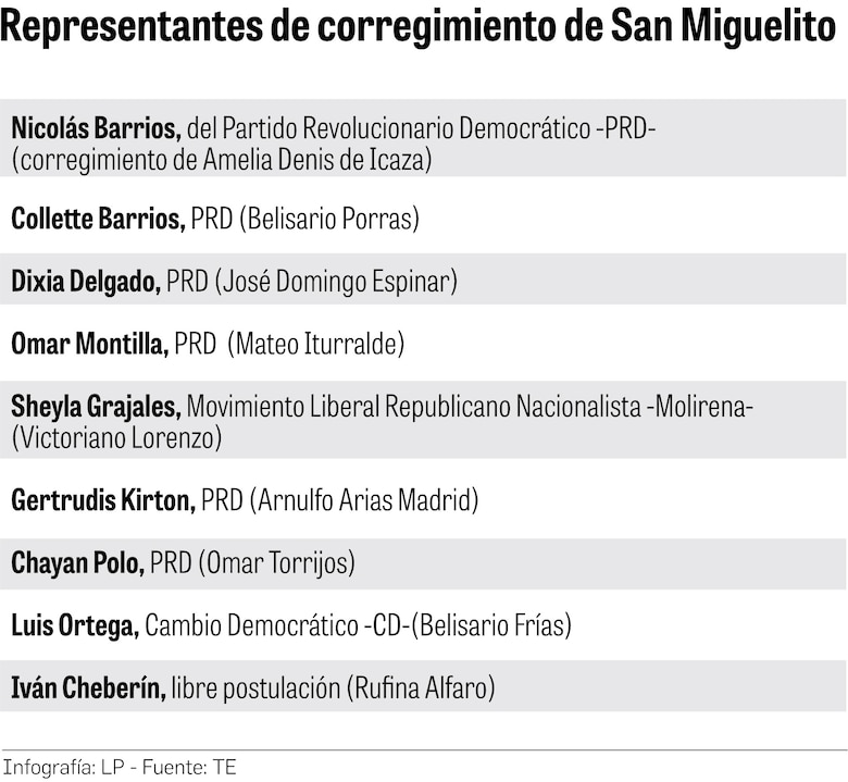 Tres corregimientos de San Miguelito tienen más votantes que pobladores