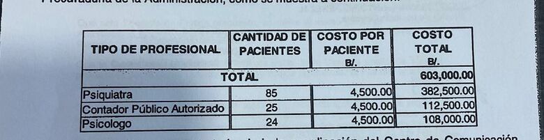 CSS asigna $603 mil para tres peritos; cada uno cobra $4,500 por paciente