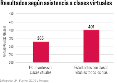 Panamá con más de 100 puntos por debajo del promedio en la prueba PISA