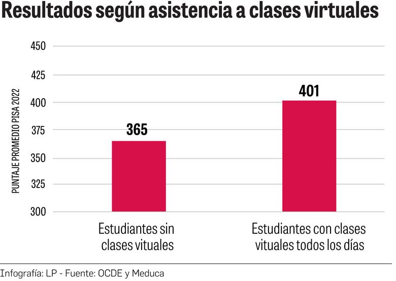 Panamá con más de 100 puntos por debajo del promedio en la prueba PISA