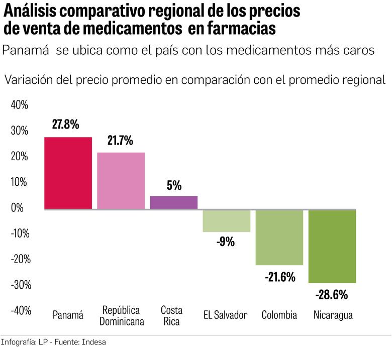 Panamá lidera altos precios en medicinas