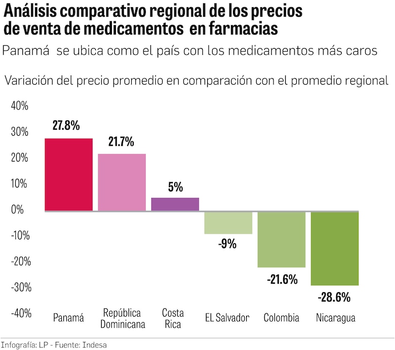 Panamá lidera altos precios en medicinas