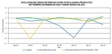 INEC: En marzo subieron los precios de los insumos para enfrentar la Covid-19
