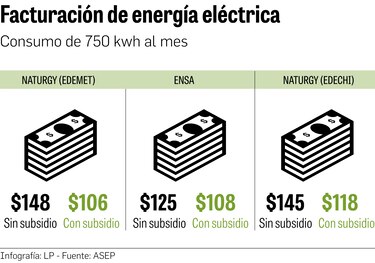 $269 millones en subsidio extra a la tarifa eléctrica por pandemia