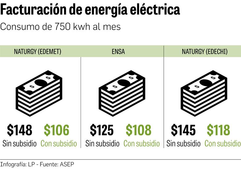 $269 millones en subsidio extra a la tarifa eléctrica por pandemia