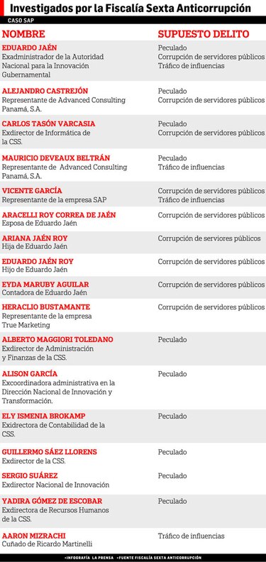 Caso SAP afectó fondos millonarios de la Caja de Seguro Social