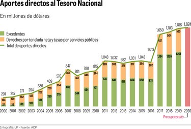 Canal presupuesta $1,760.3 millones en aportes para el Estado