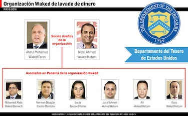 Grupo Waked, ligado a red de lavado de dinero