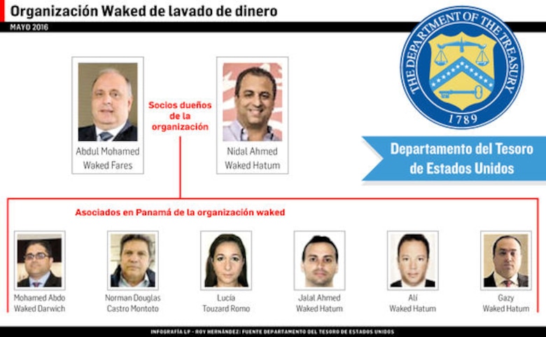 Grupo Waked, ligado a red de lavado de dinero