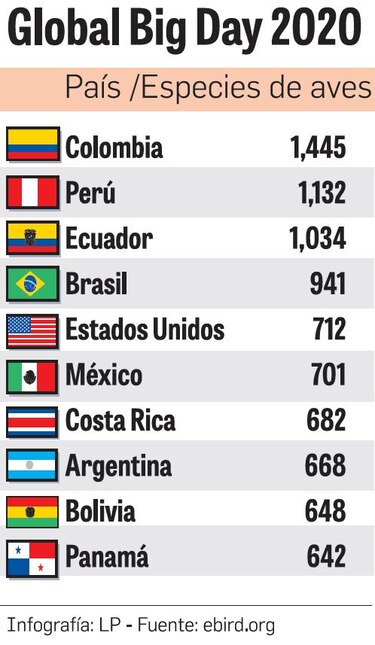 Panamá, en el ‘top ten’ de destinos para el ‘aviturismo’