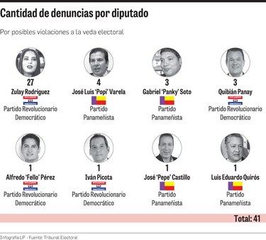 TE envía 41 denuncias contra diputados a la Corte Suprema