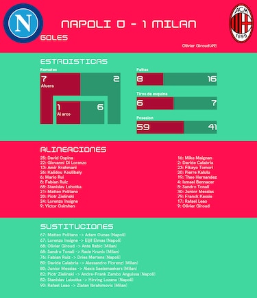 Milan venció de visitante a Napoli