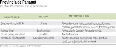¿Dónde reciclar en Panamá?