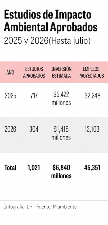 Nuevo decreto impide dividir estudios de impacto ambiental para un proyecto