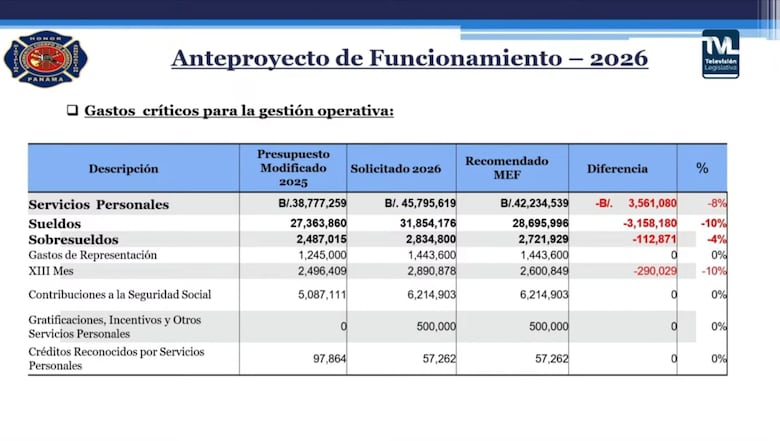 Bomberos advierten que recorte del 32% compromete operatividad para 2026
