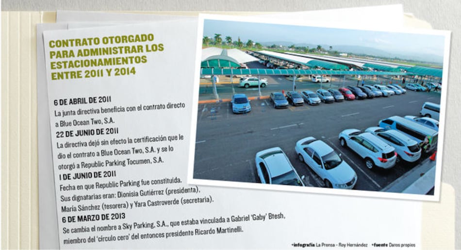 El contrato de los estacionamientos dejó una lesión millonaria en Tocumen, S.A.