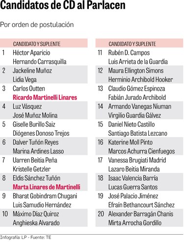 Familia Martinelli se cobija en el Parlacen