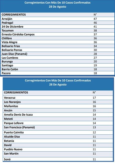 Nueve corregimientos registran 30 o más casos nuevos de Covid-19 en las últimas horas