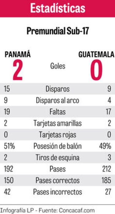 La Rojita se coloca a un paso del Mundial