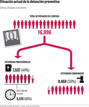 38.3% de reos tiene más de un año en prisión preventiva