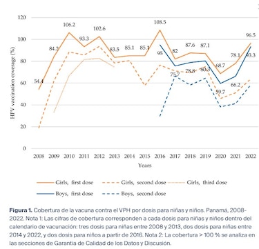 Panamá vacuna bien contra el VPH, pero detecta tarde el cáncer cervicouterino