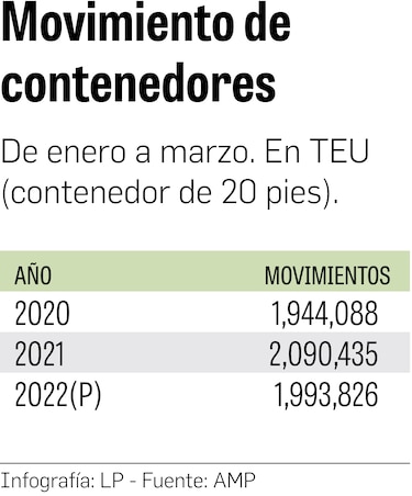 Estancamiento en Shanghái repercute en puertos panameños