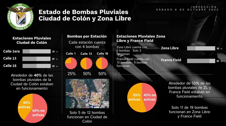 Burocracia en el MOP y el Miviot provoca daños millonarios en Colón