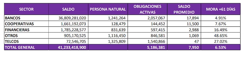 Cuánto deben los ciudadanos a los bancos y financieras