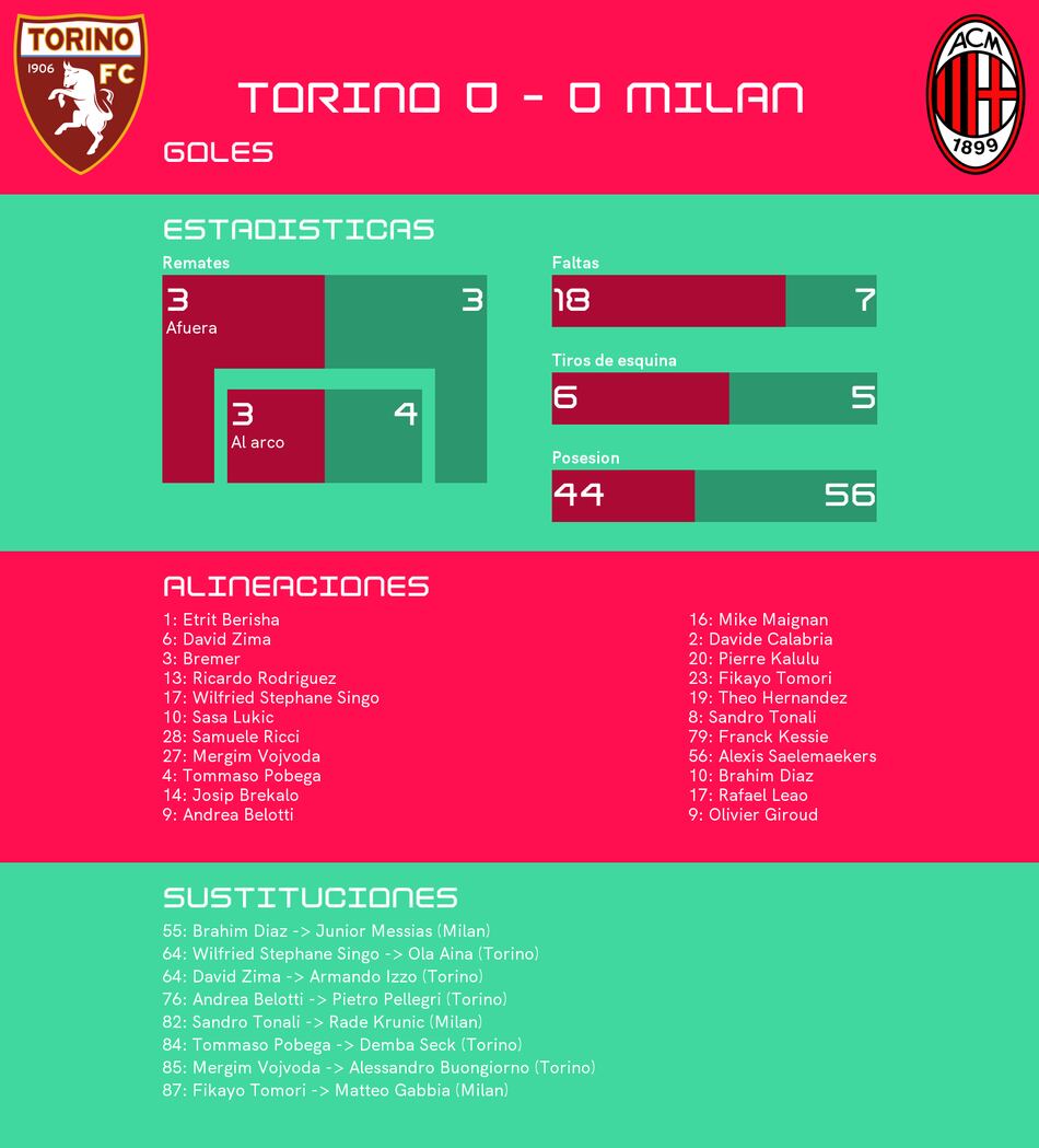 Milan mantiene racha de partidos sin recibir gol
