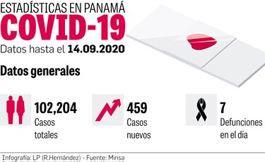 Panamá transita hacia superar el pico de la epidemia 