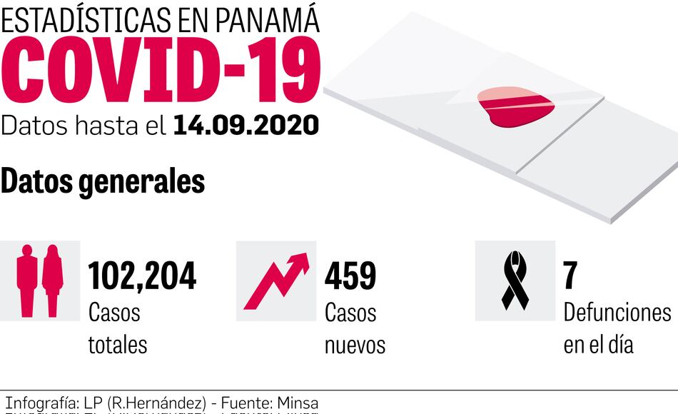 Panamá transita hacia superar el pico de la epidemia