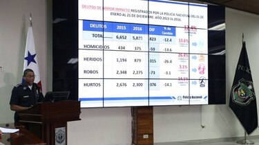 Policía Nacional: En 2016 disminuyeron casos de homicidios, hurto y robo